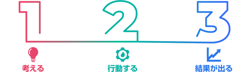 1.考える 2.行動する 3.結果が出る