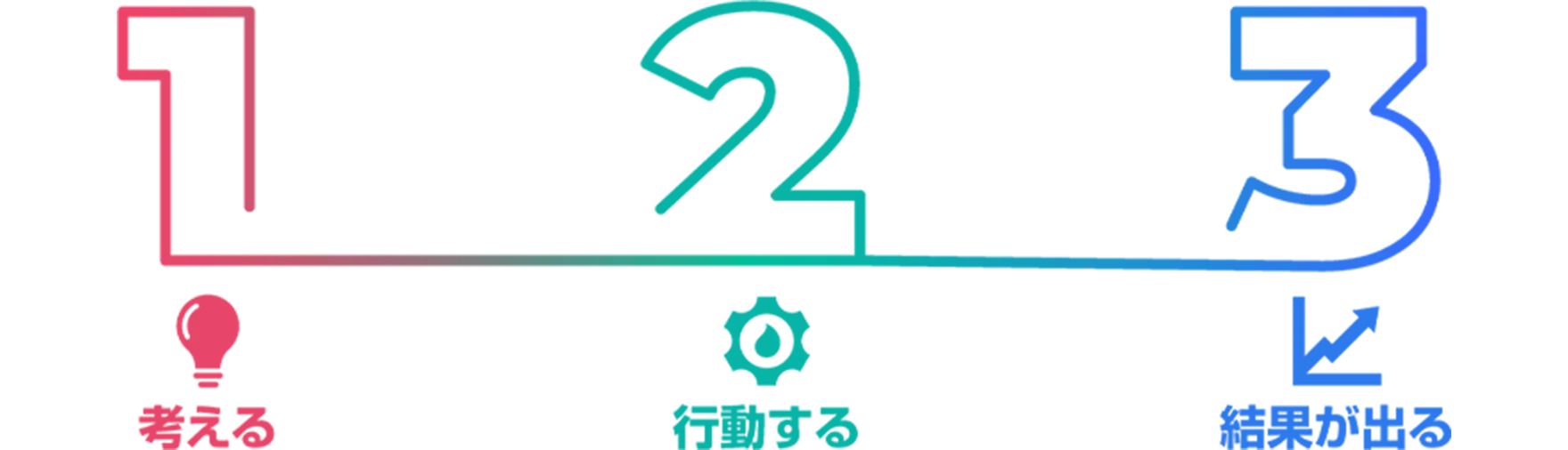 1.考える 2.行動する 3.結果が出る