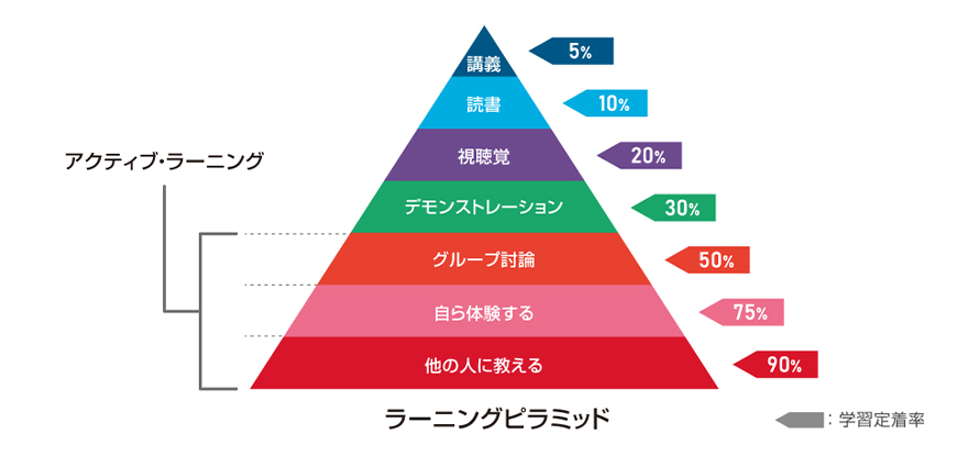 ラーニングピラミッド