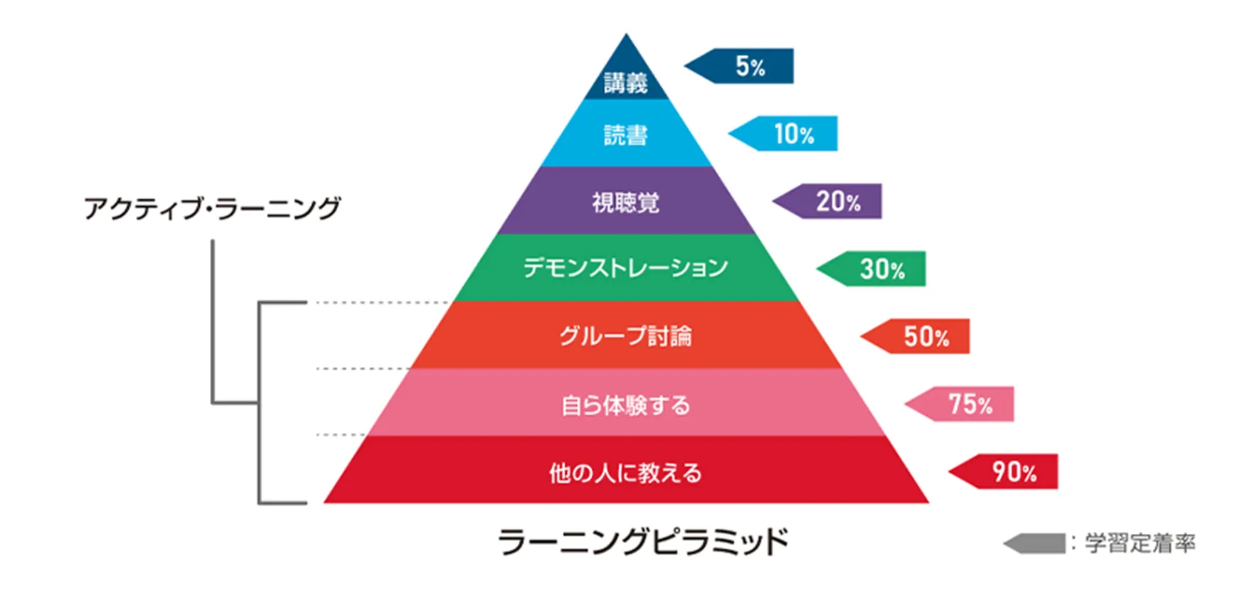 ラーニングピラミッド